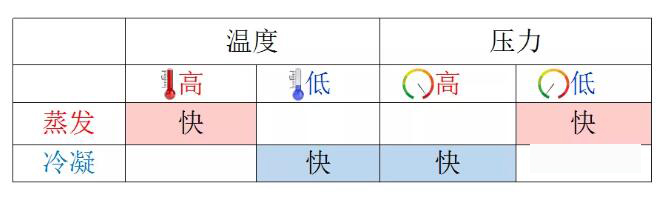 溫度、壓力對蒸發(fā)和冷凝的影響.jpg 溫度、壓力對蒸發(fā)和冷凝的影響.jpg